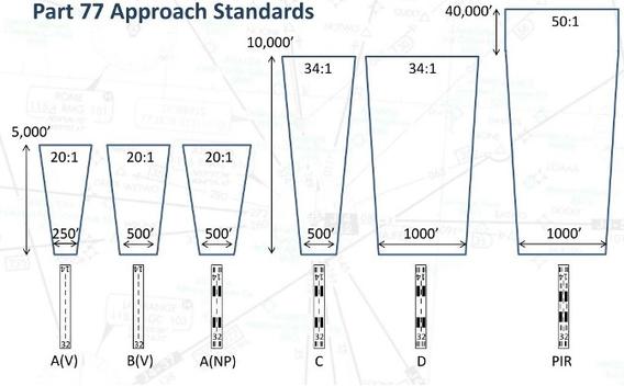 Part 77 approach standards